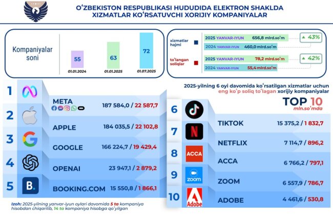 Зарубежные IT-гиганты уплатили Узбекистану более 78 млрд сумов налогов