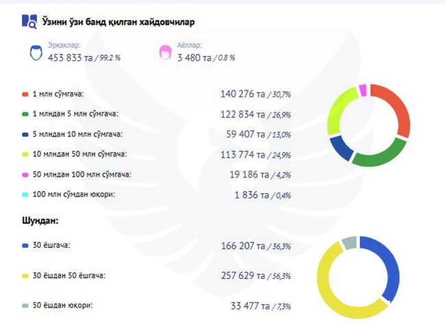 В Узбекистане в такси работают почти 3,5 тыс. женщин