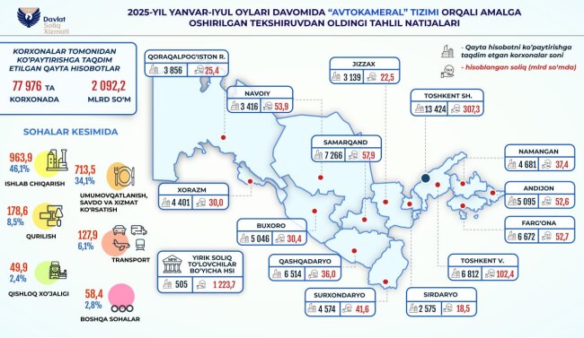 В результате предпроверочного анализа налогоплательщикам Узбекистана доначислено 2,1 трлн сумов налогов