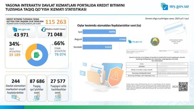 Более 87 тыс. жителей Узбекистана заблокировали доступ к возможности оформления кредита