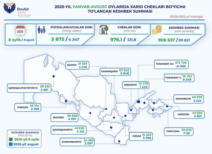 Названы регионы Узбекистана, жители которых получили больше всего налогового кешбэка