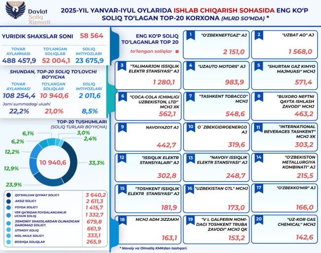Производители уплатили в бюджет Узбекистана 52 трлн сумов налогов