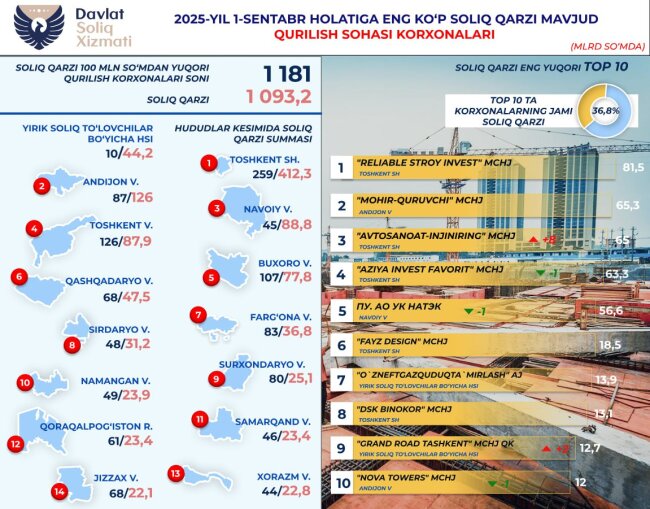 Строительные компании Узбекистана задолжали бюджету более 1 трлн сумов налогов