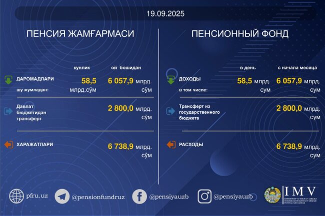 Пенсионный фонд Узбекистана опубликовал сведения о своих доходах