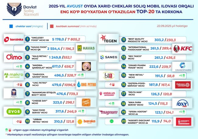 Опубликован список компаний Узбекистана, чеки которых потребители чаще всего регистрировали для возврата кешбэка