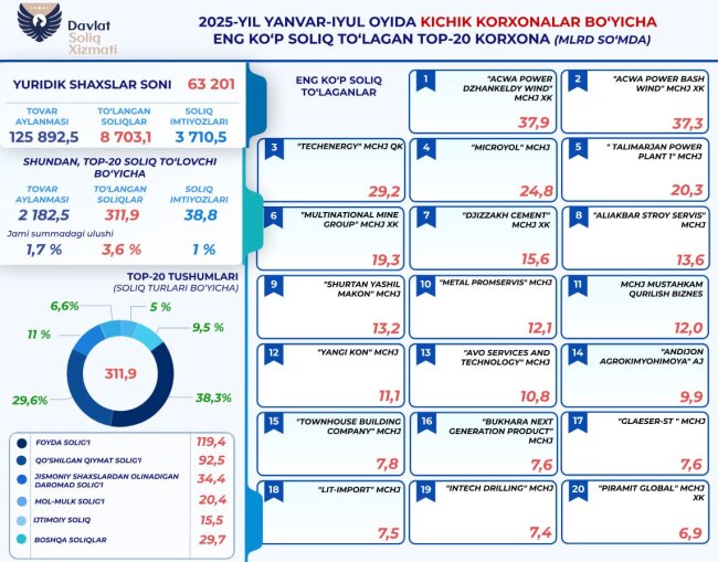 8,7 трлн сумов налогов уплатили в бюджет Узбекистана малые предприятия