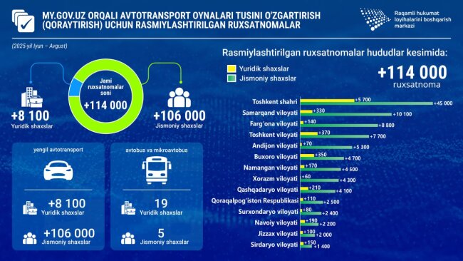 Более 114 тысяч автомобилистов Узбекистана получили разрешение на тонировку за лето 2025 года