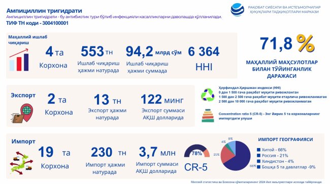 Проведён анализ насыщенности внутреннего рынка Узбекистана продукцией местного производства