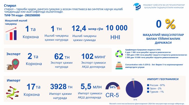 Комитет по развитию конкуренции Узбекистана продолжает изучать насыщенность рынка местными товарами