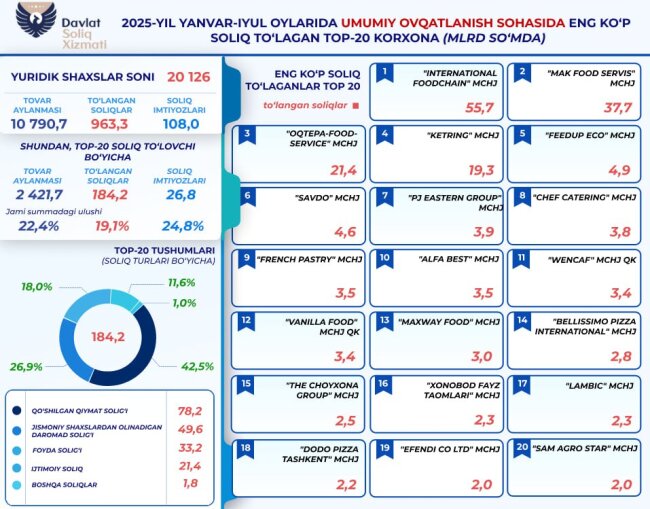 Общепит принёс в бюджет Узбекистана почти 1 трлн сумов налогов