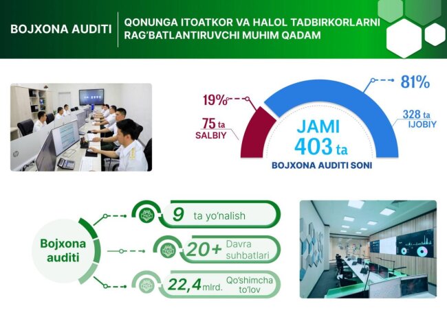 За 2025 год таможенные органы Узбекистана провели таможенный аудит 403 субъектов предпринимательства