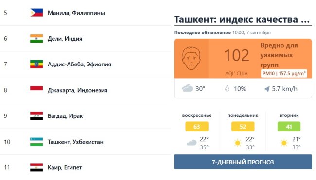 7 сентября Ташкент замыкает ТОП-10 лидеров по самому грязному воздуху на планете