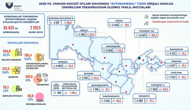 Предпроверочный налоговый анализ предприятий Узбекистана доначислил 2,2 трлн сумов налогов