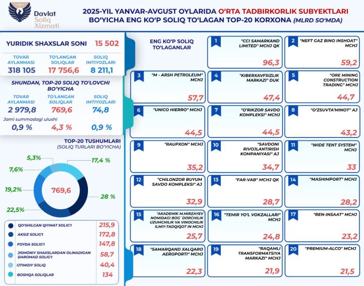 ТОП-20 компаний среднего бизнеса Узбекистана заплатили почти 770 млрд сумов налогов