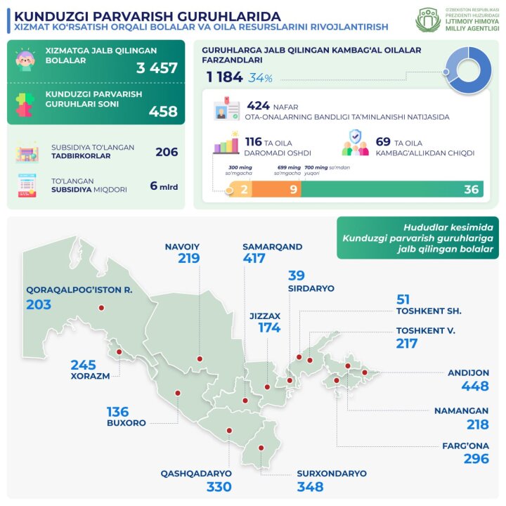 Сотни семей Узбекистана выбрались из нищеты благодаря Агентству соцзащиты