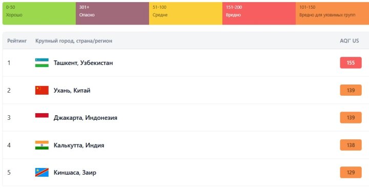 Ташкент является единственным городом мира в «красной зоне» IQAir на 6 октября