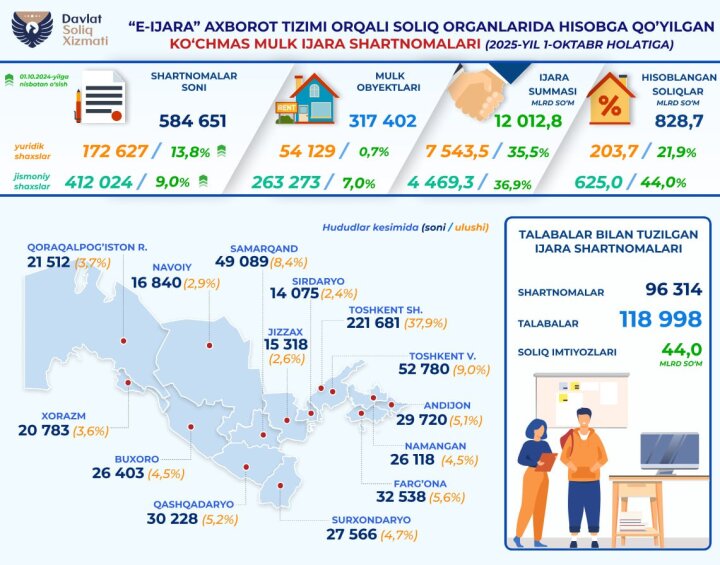 Объём налога с аренды недвижимости у физлиц Узбекистана вырос на 44%