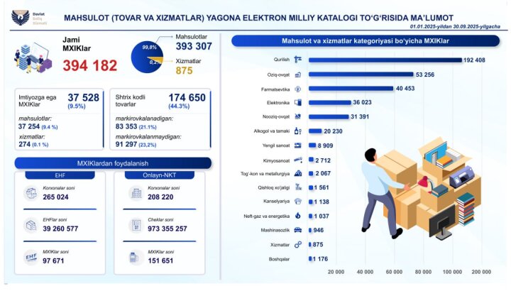 Налоговый комитет Узбекистана предоставил статистику по использованию ИКПУ хозяйствующими субъектами