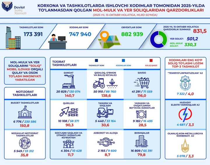 Почти 748 тыс. узбекистанцев не заплатили налоги