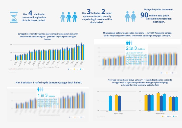 ЮНИСЕФ и Узбекистан согласуют шаги против насилия над детьми
