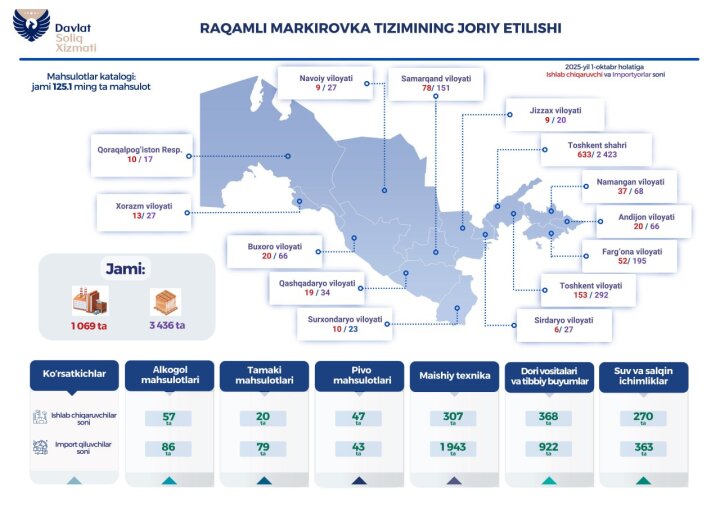 Контрафакт под контролем: как цифровая маркировка защищает потребителей в Узбекистане?