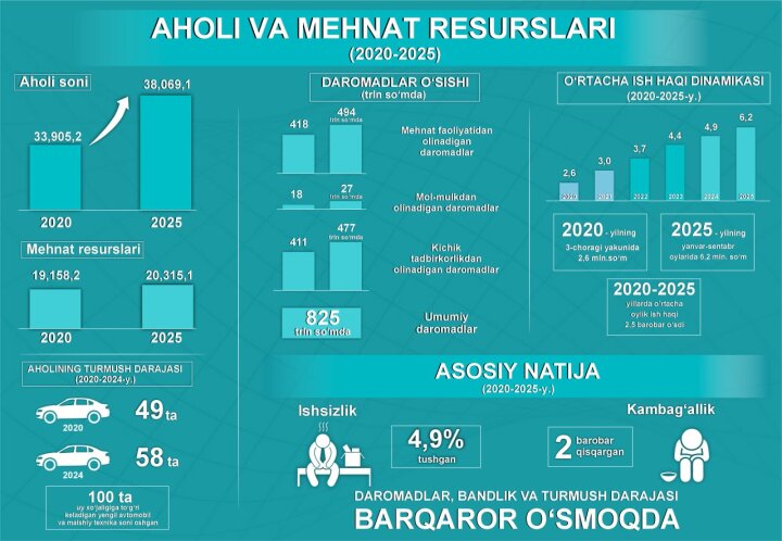 Бедность в Узбекистане сократилась вдвое