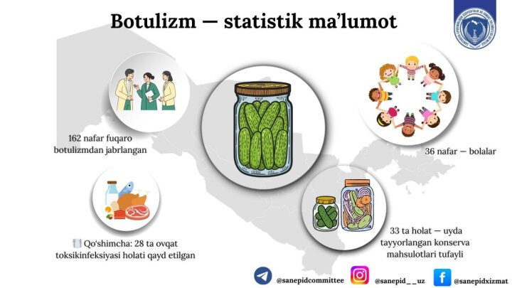 Санэпидемкомитет Узбекистана поделился статистикой по заболевшим ботулизмом