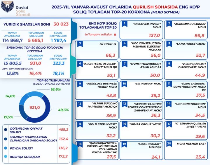 20 крупнейших строительных организаций внесли почти 1 трлн сумов в бюджет Узбекистана