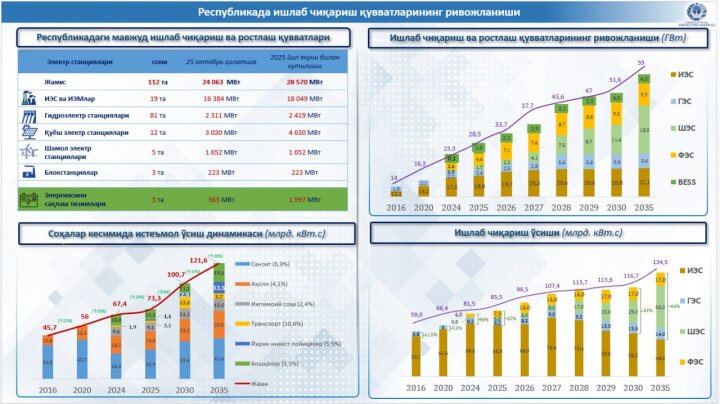 До 2030 года мощность энергосистемы Узбекистана достигнет максимальных показателей