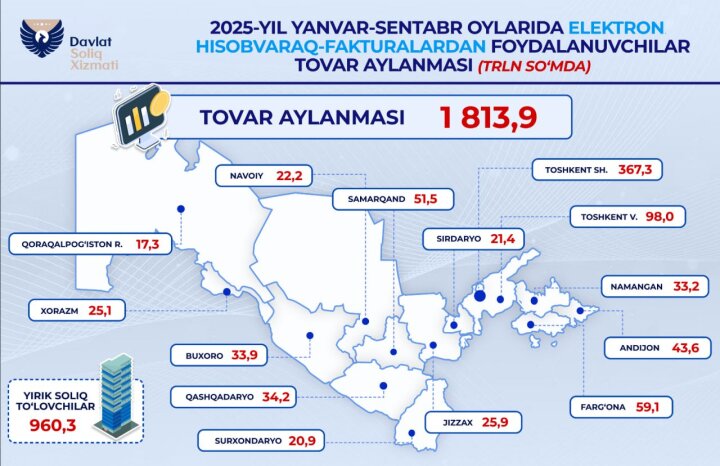 Крупные налогоплательщики формируют 52,9% ЭСФ-оборота Узбекистана