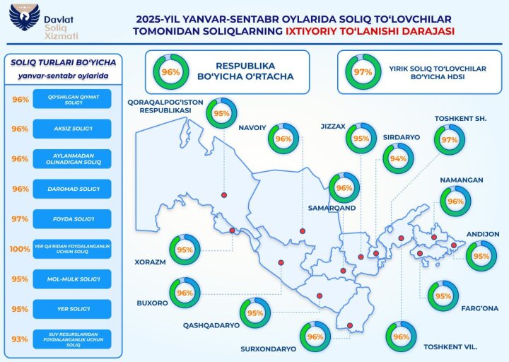 96% физических и юридических лиц Узбекистана уплачивают налоги добровольно