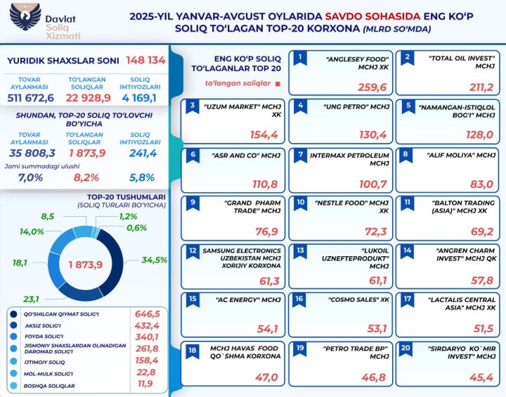 Торговые фирмы Узбекистана заплатили рекордные налоги