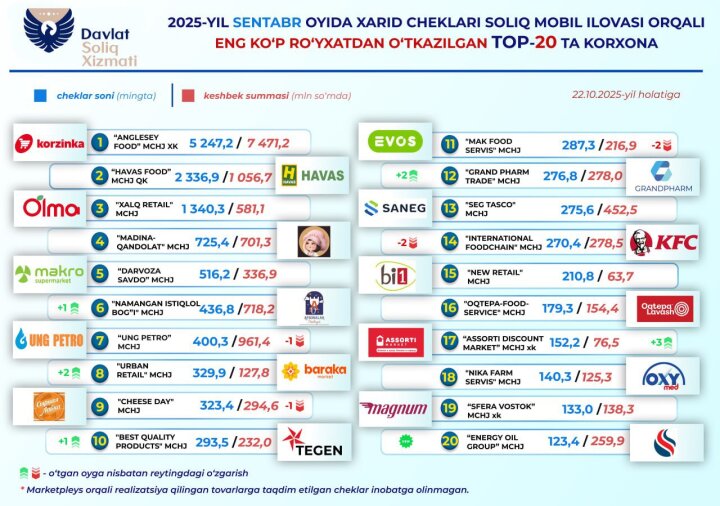 Узбекистанцы получили 7,5 млрд кешбэка, покупая товары в «Корзинке»