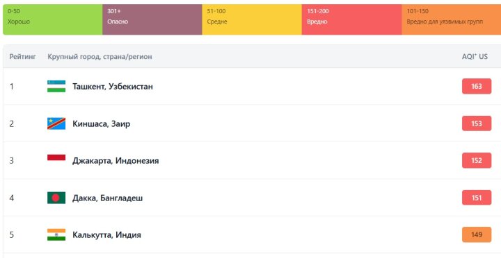 К ночи 6 октября Ташкент снова оказался в лидерах среди самых загрязнённых городов мира