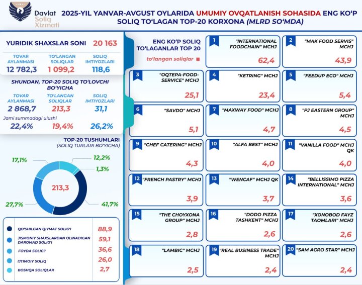 Сфера питания Узбекистана демонстрирует налоговую дисциплину и рост доходов
