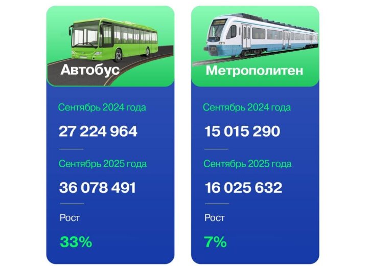 2,1 млн транзакций в день: Общественный транспорт Ташкента бьёт рекорды