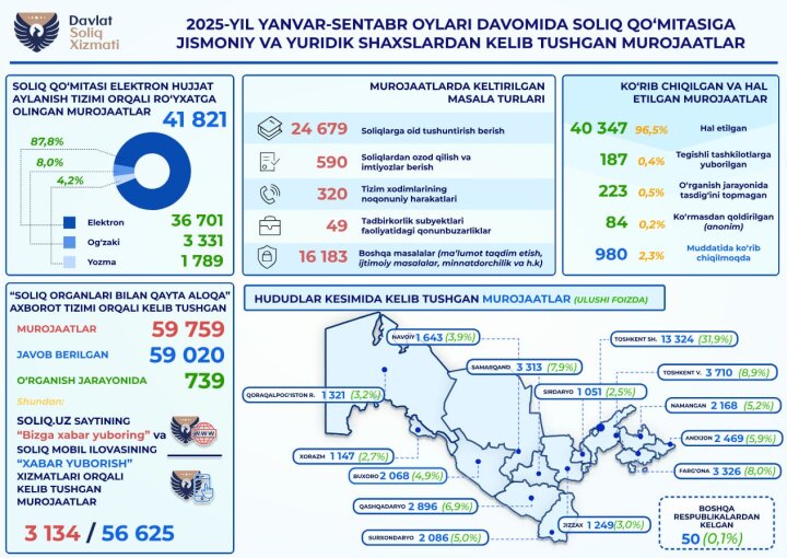 Жители каких регионов Узбекистана чаще всего обращаются в налоговую?