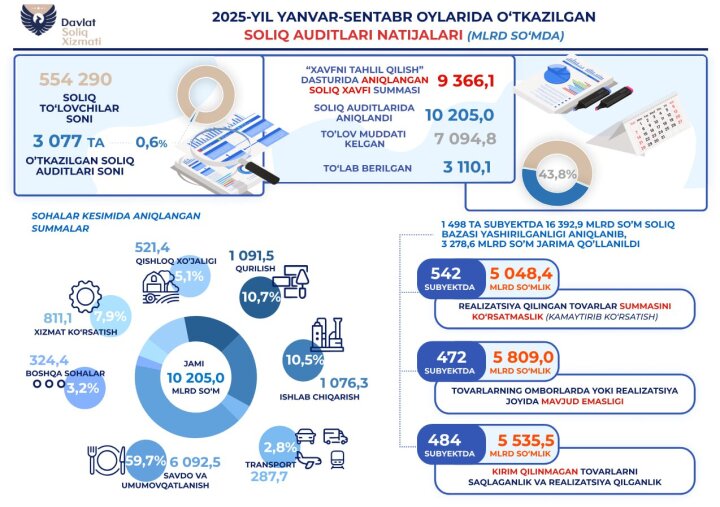 3 077 компаний под прицелом налоговой Узбекистана