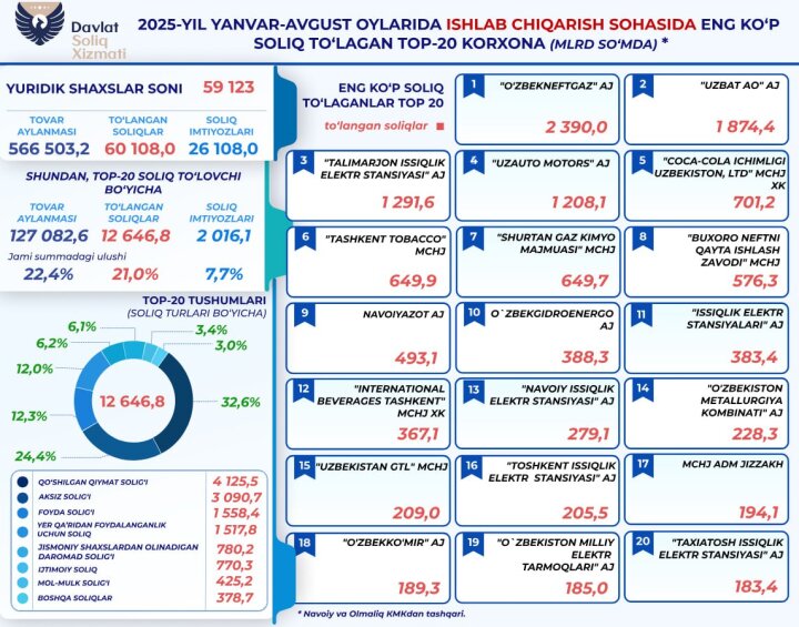 Производственный сектор пополнил бюджет Узбекистана на 60 трлн сумов