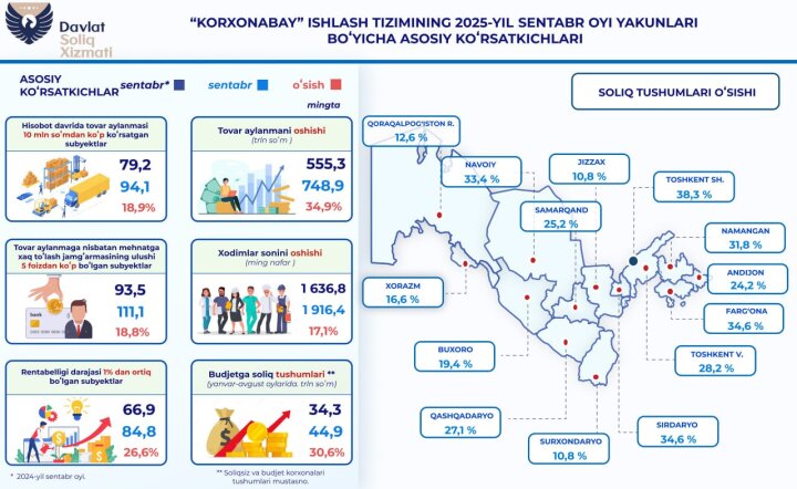 «Корхонабай» меняет правила игры для бизнеса и бюджета Узбекистана