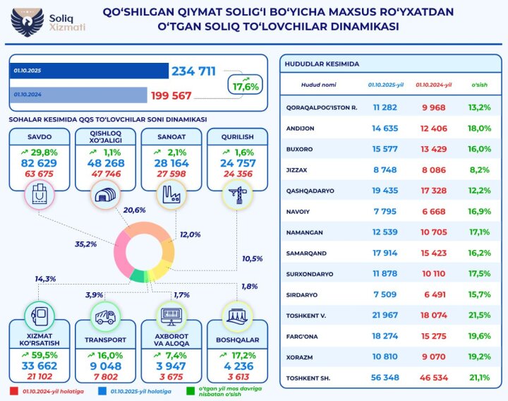 НДС Узбекистана: 234 711 плательщиков - рост на 17,6% за год