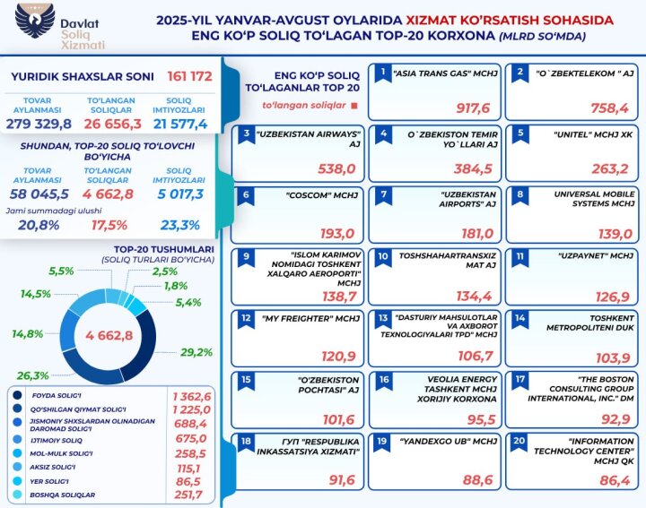 Предприятия сферы услуг выплатили более 26 трлн сумов в бюджет Узбекистана