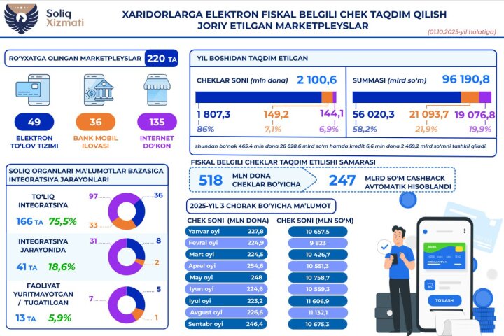 Узбекистанцы получили 2,1 млрд электронных чеков