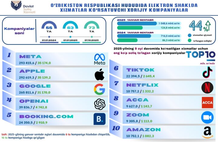 Сколько налогов заплатили Meta, Apple и Google в бюджет Узбекистана?