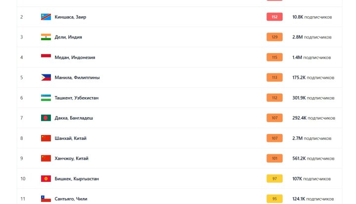 В Ташкенте вредно дышать: Наша столица вновь устремилась вверх в рейтинге загрязнённых городов мира