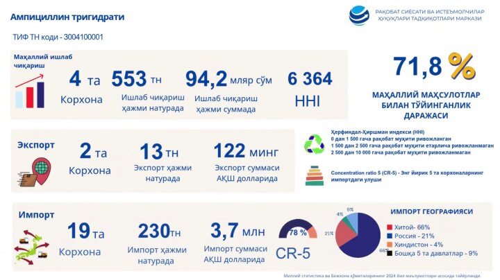 В Узбекистане опубликовали результаты анализа насыщенности рынка медицинскими товарами местного производства
