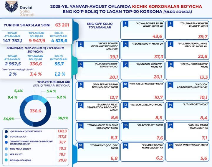 Малый бизнес Узбекистана заплатил более 9,9 трлн сумов налогов