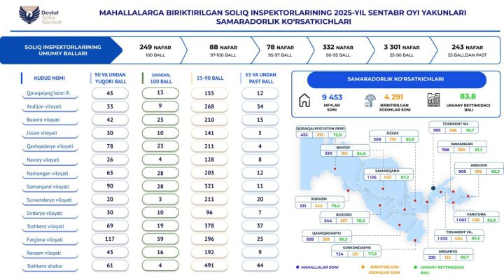 Налоговый комитет Узбекистана рассказал об эффективности махаллинских инспекторов