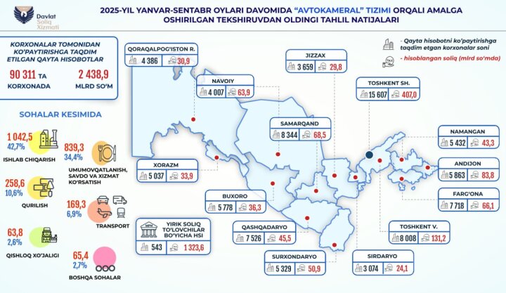 90 тыс. компаний Узбекистана исправили отчетность и увеличили налоги