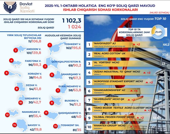 Промышленность Узбекистана утопает в налоговых долгах